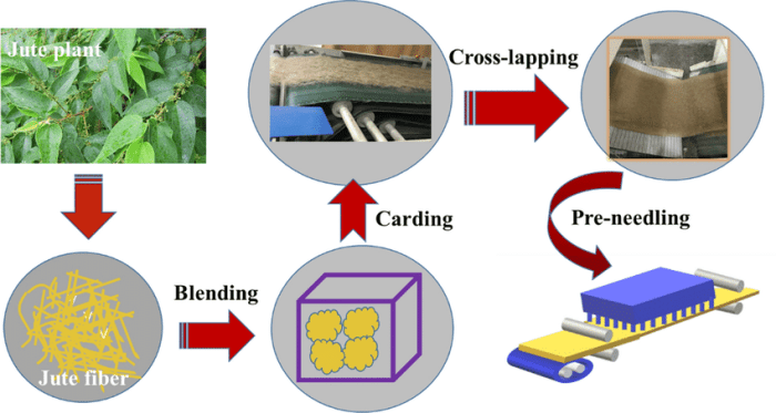 Nonwoven fabrics manufacturing process
